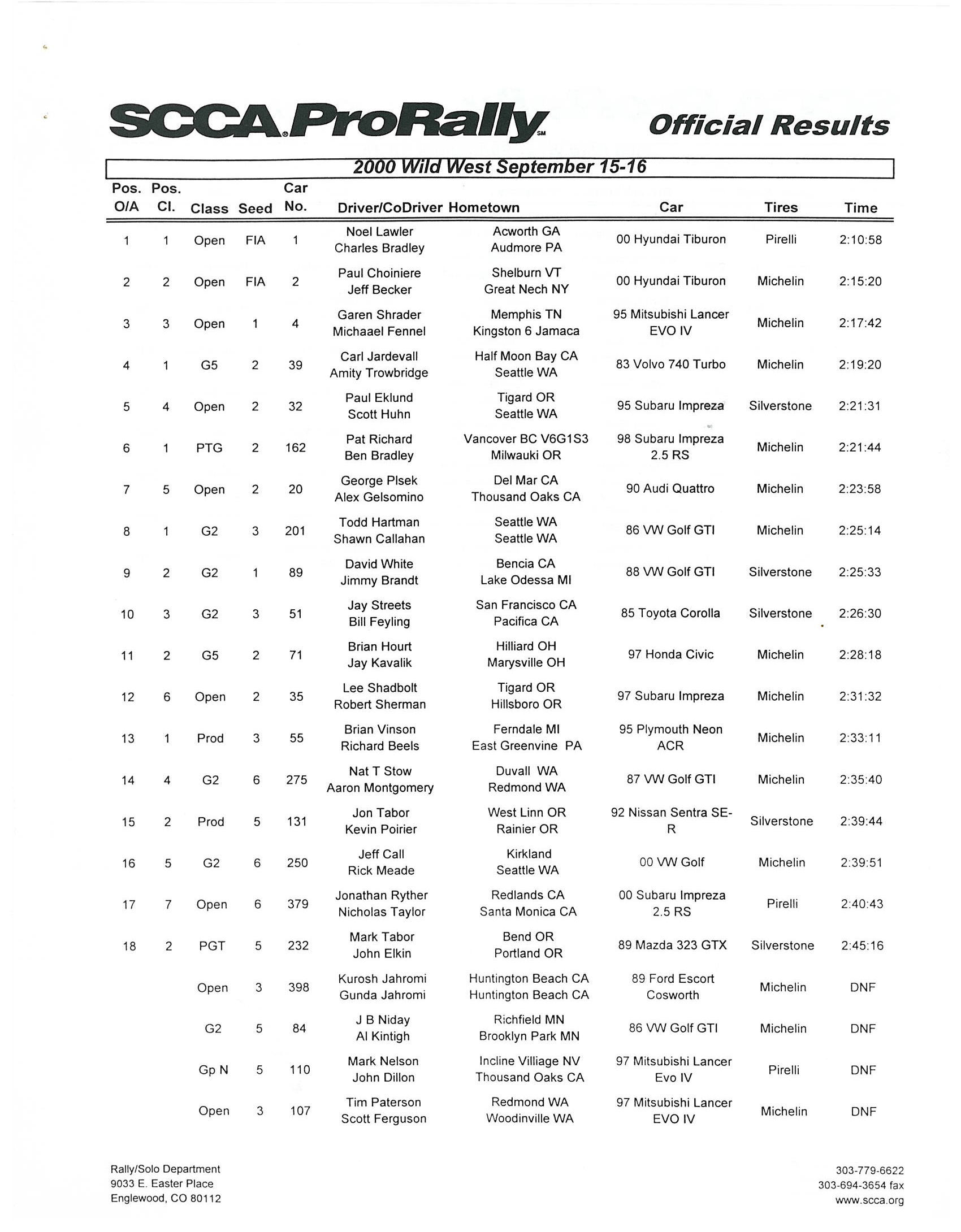 Official Results