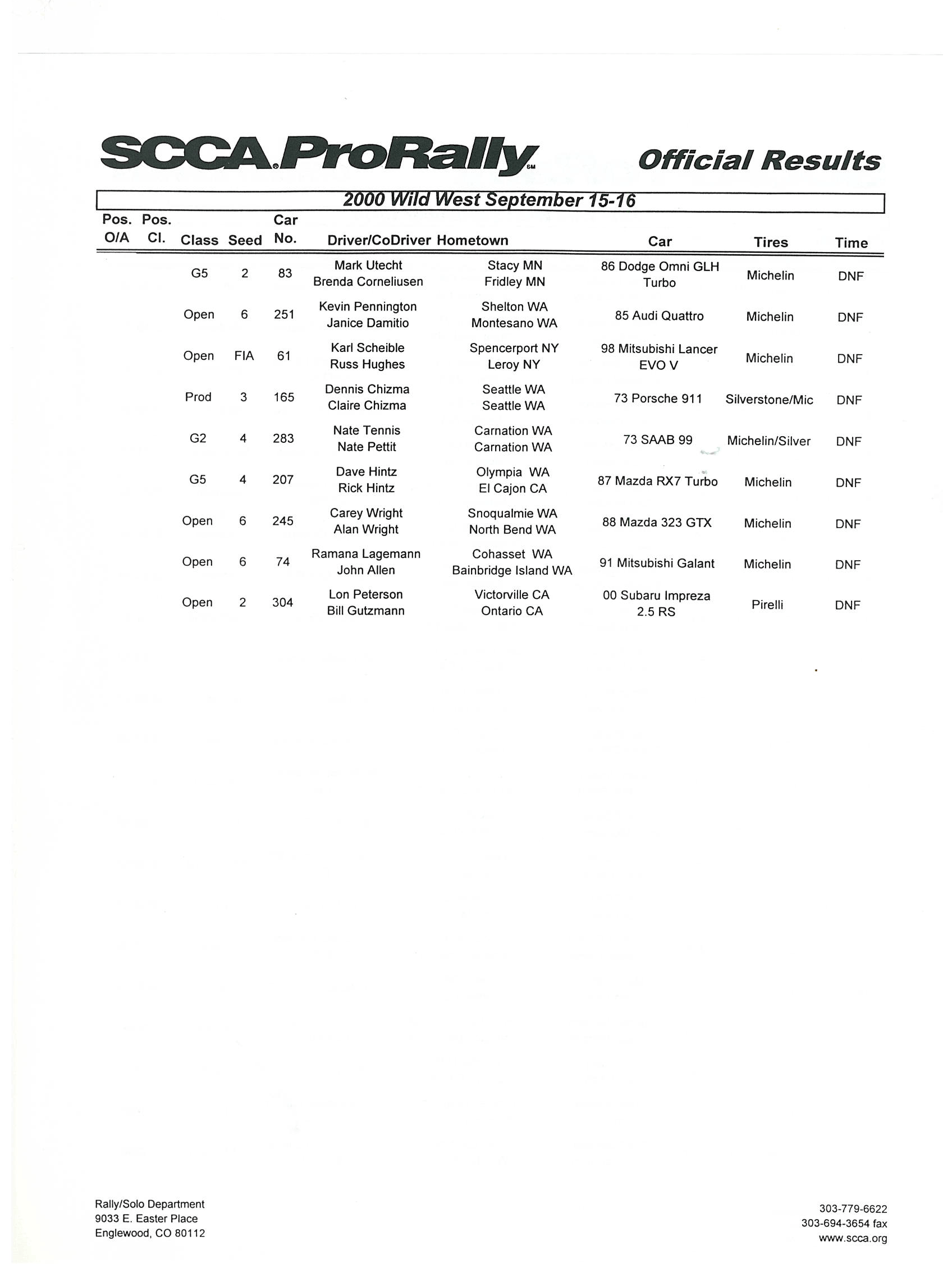 Official Results