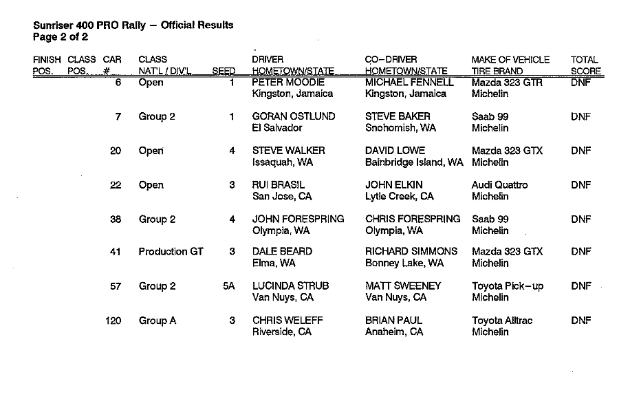 Official Results